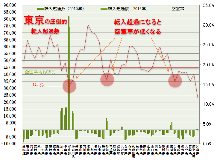 転入超過数と空室率の関係