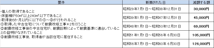 中古住宅軽減措置要件2