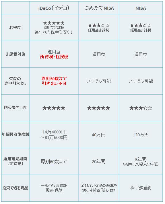 イデコとNISA比較