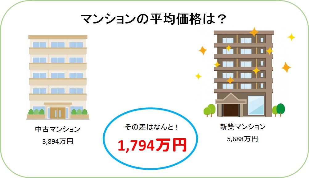 マンション価格差