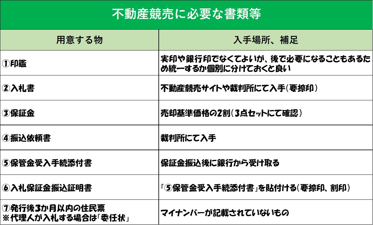 不動産競売に必要な書類