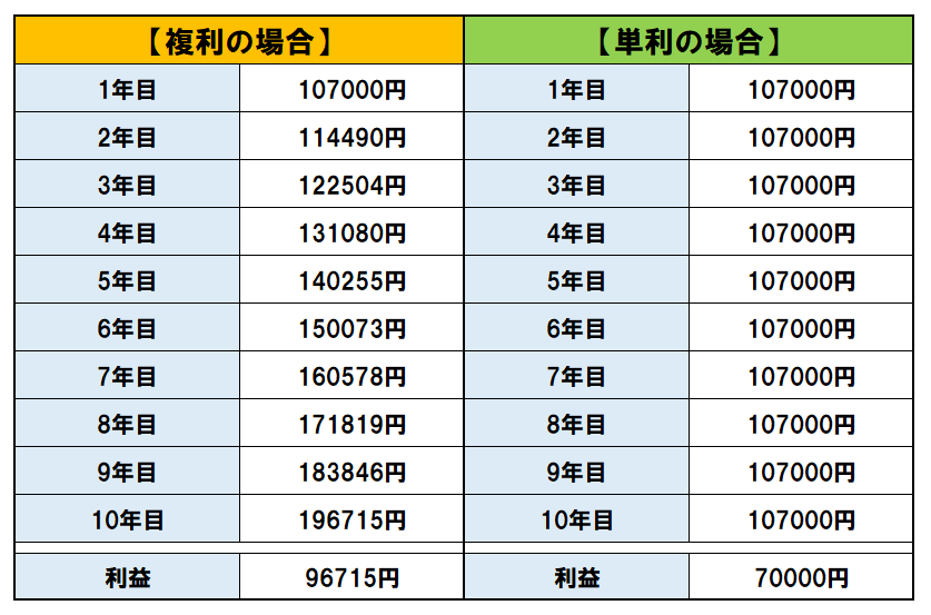 単利と福利の違い