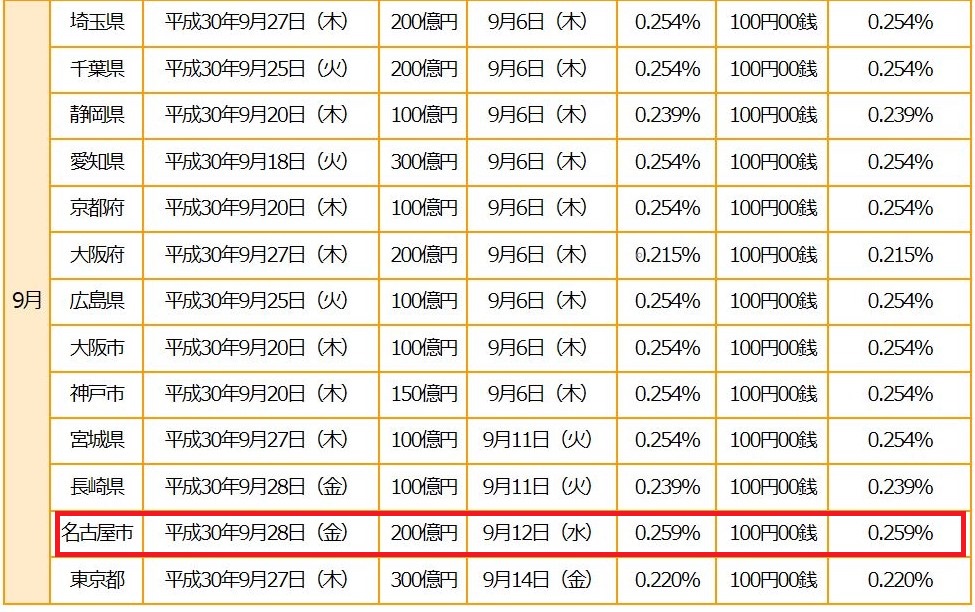 10年債発行実績