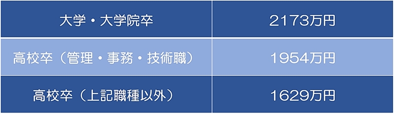 退職金の金額