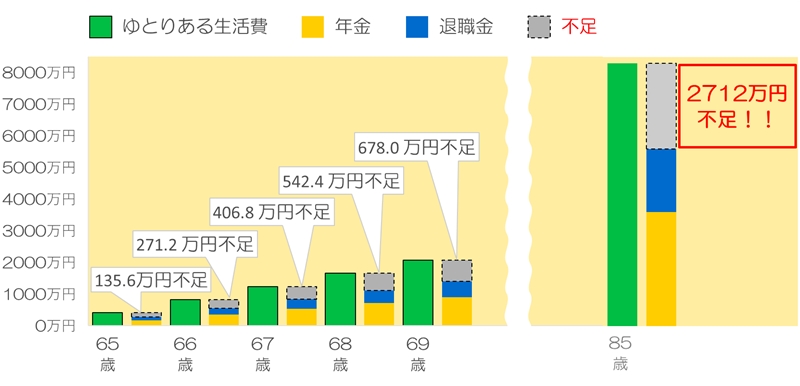 不足額のグラフ