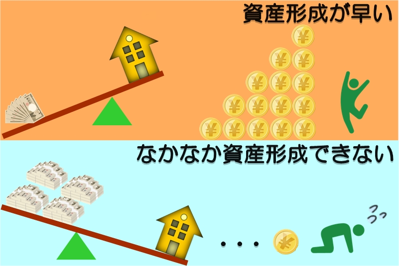 資産形成のスピード
