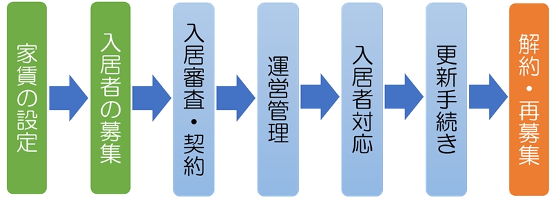 不動産投資の手順2