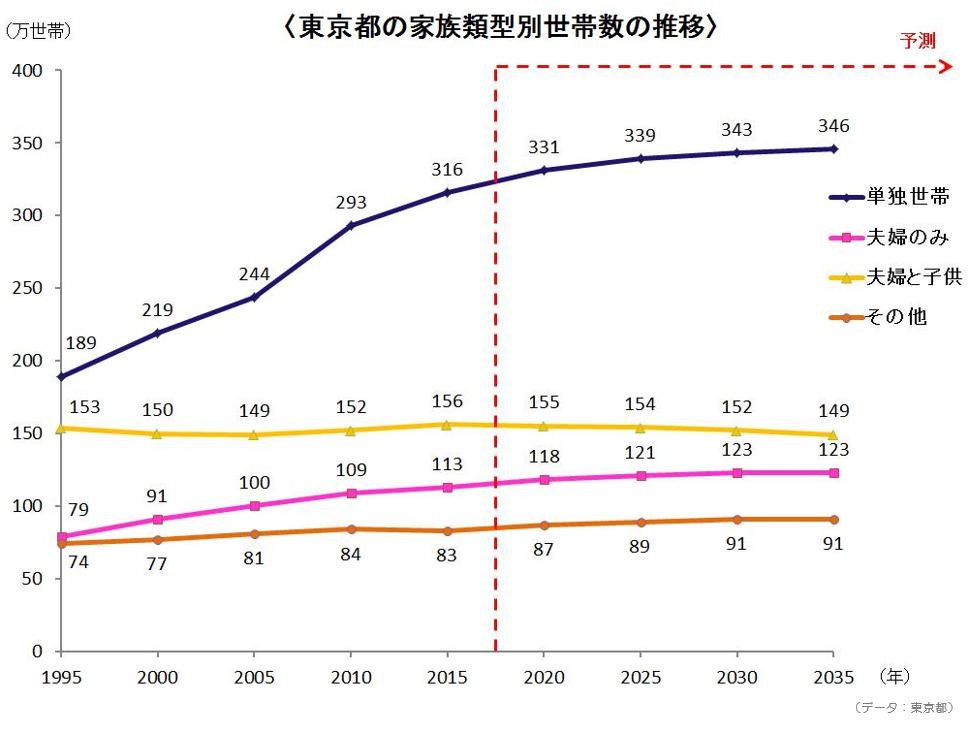 家族世帯数の推移