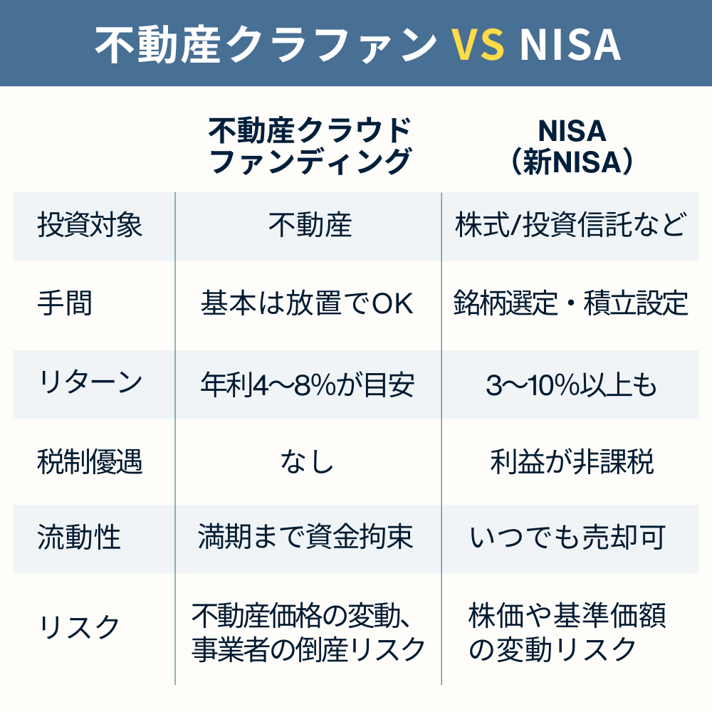 比較 NISA vs 不動産クラウドファンディング