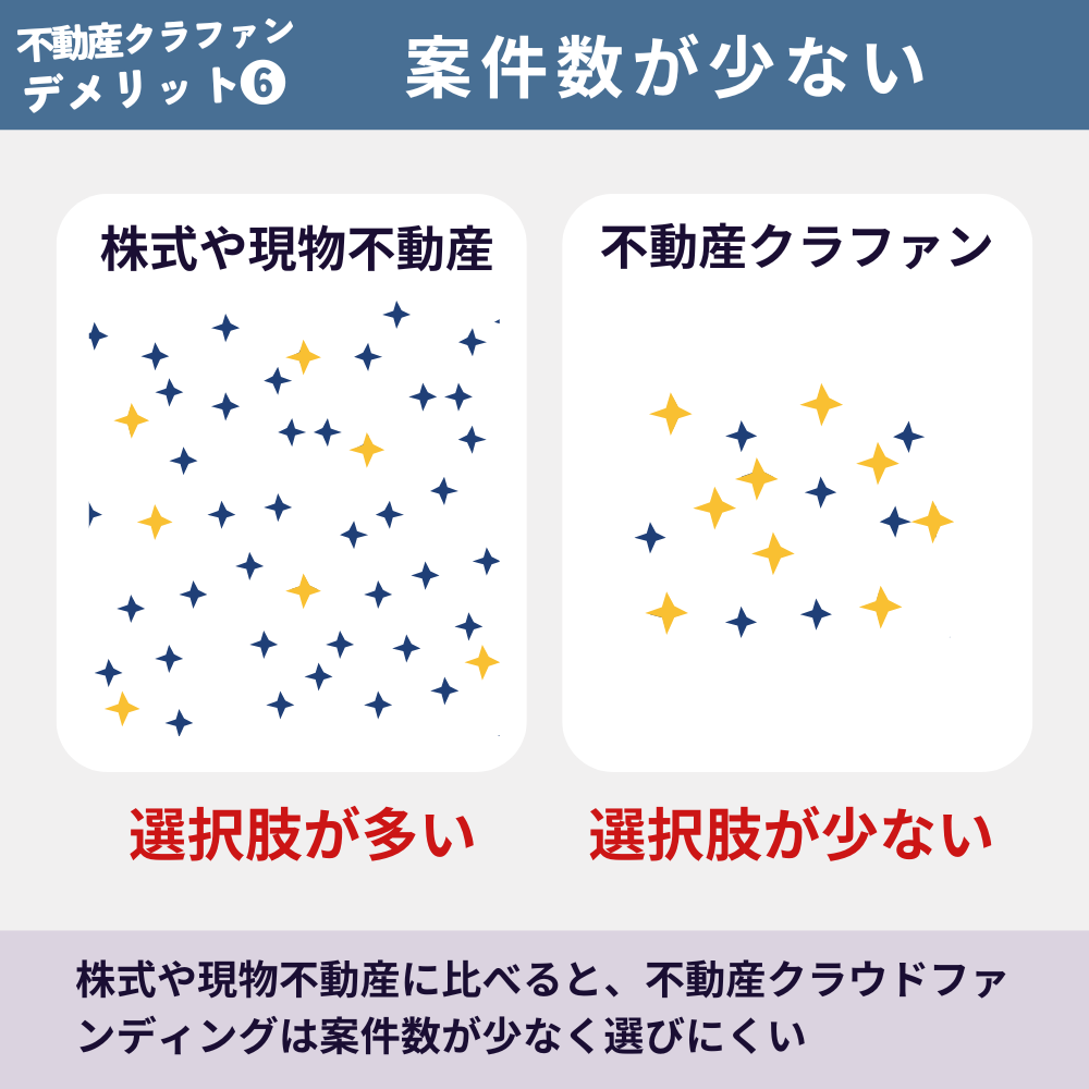 不動産クラウドファンディングのデメリット6:案件数が少ない