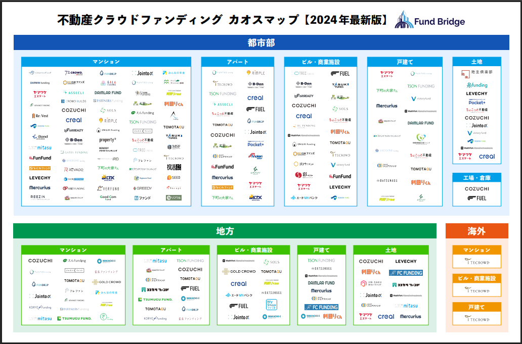 Fund Bridge「不動産クラウドファンディングカオスマップ2024年最新版〜93サービス掲載〜」