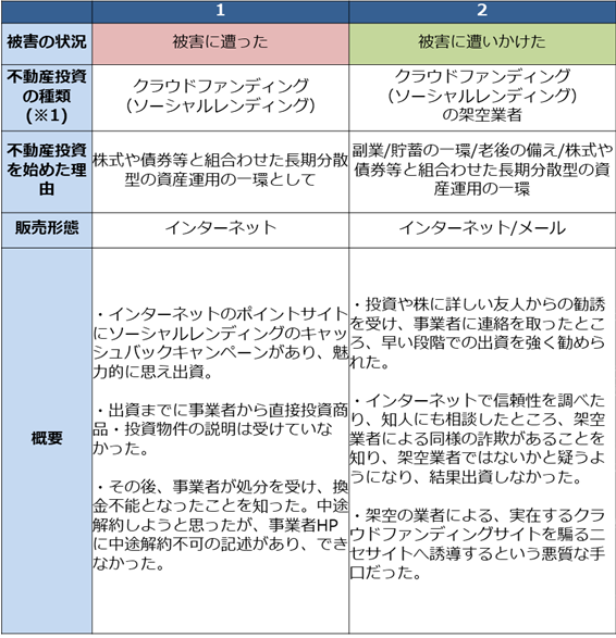 国土交通省『小口化不動産への投資をかたった詐欺的勧誘等に係る注意喚起』で紹介された事例